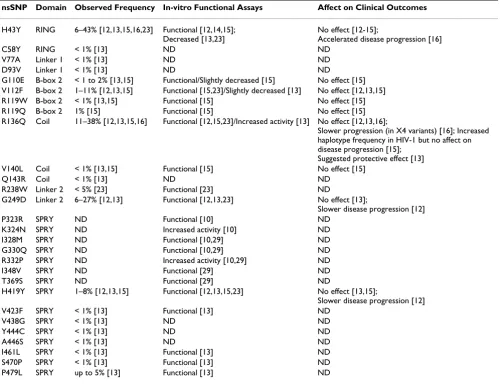 Table 1: Observed TRIM5α mutations