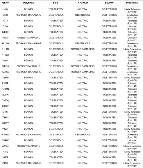 Table 2: TRIM5α mutations and predicted affect on protein function