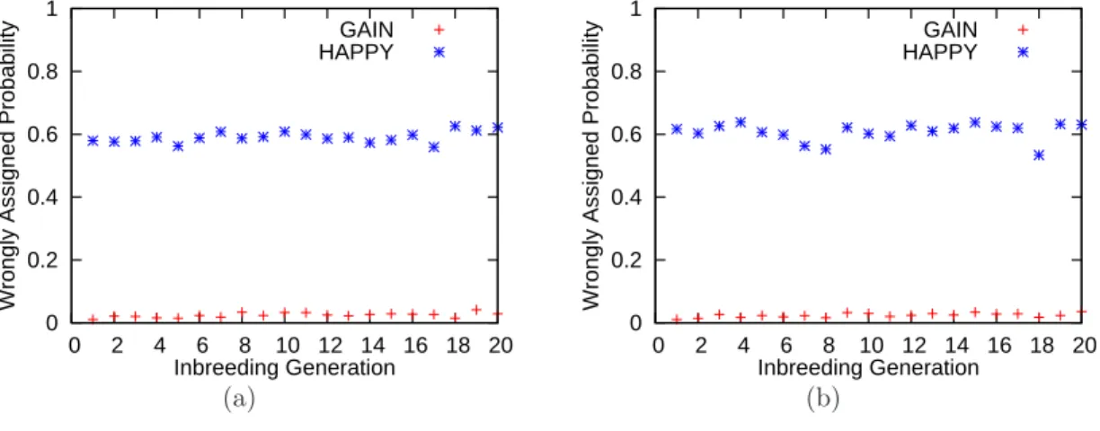 Figure 2.5: (a) Proportion of probabilities assigned to wrong ancestry by GAIN and HAPPY on a simulated data set with no noise