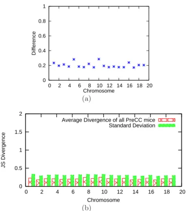 Figure 2.6: (a) The difference in best ancestry estimated by GAIN and HAPPY (b) The average JS Divergence between results from GAIN and HAPPY on chromosome 1 to 19 of 96 real CC mice.