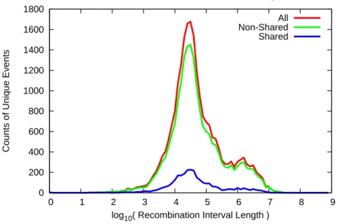 Figure 3.2: Distribution of recombination interval length in log-scale
