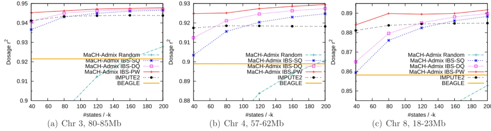 Figure 4.4: Imputation of 8421 WHI-AA with the 1000G reference panel. Imputation quality (measured by dosage r 2 ) is plotted