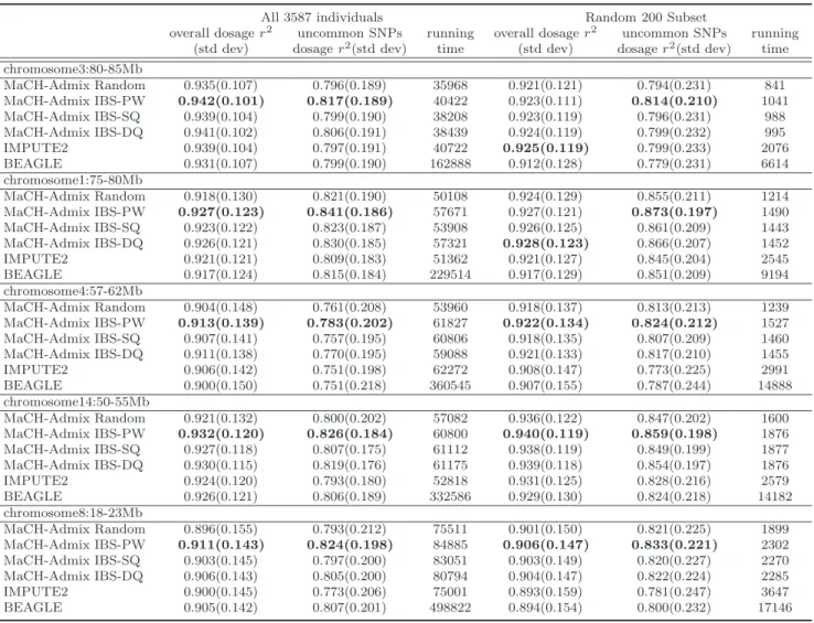 Table 4.2: Imputation Results of WHI-HA Individuals over Five 5Mb Regions with the 1000G reference