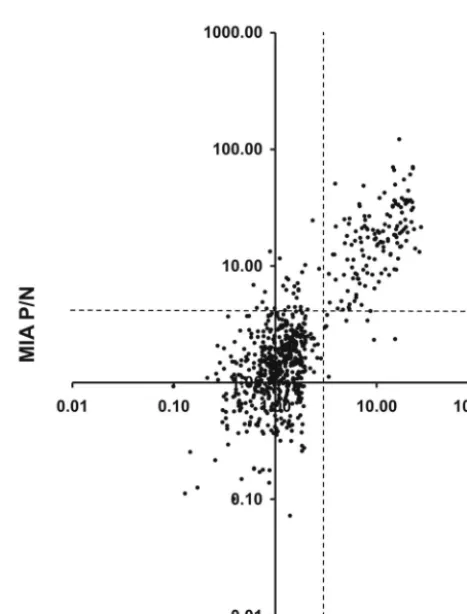 FIG. 3. Retrospective parallel rWNV-E MIA and WN virus IgGELISA analyses of sera from patients with suspected viral encephalitis.