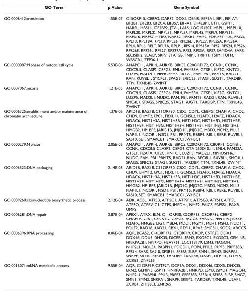 Table 1: GO terms containing differentially expressed genes between OSCC subsite-related clusters