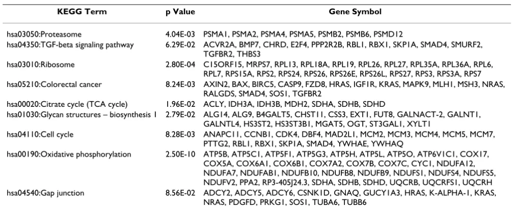 Table 2: Major KEGG pathways containing genes differentially expressed between OSCC subsite-related clusters