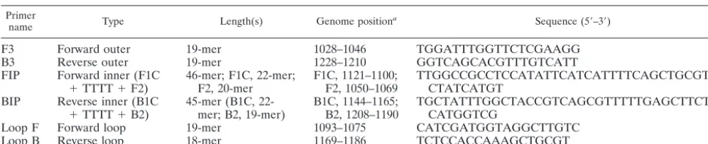 TABLE 1. Details of oligonucleotide primers used for RT-LAMP ampliﬁcation of E gene of WN virus