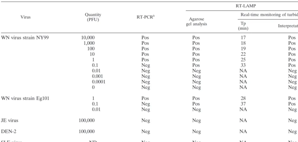 TABLE 2. Comparative sensitivities and speciﬁcities of the RT-LAMP and RT-PCR assay systems for detection of WN virusa