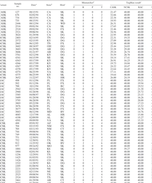 TABLE 1. List of historical samples used for variant-speciﬁc TaqMan PCRs