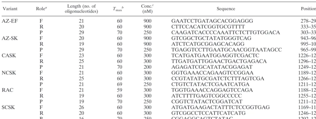TABLE 2. Oligonucleotide sequences for TaqMan primers and probes