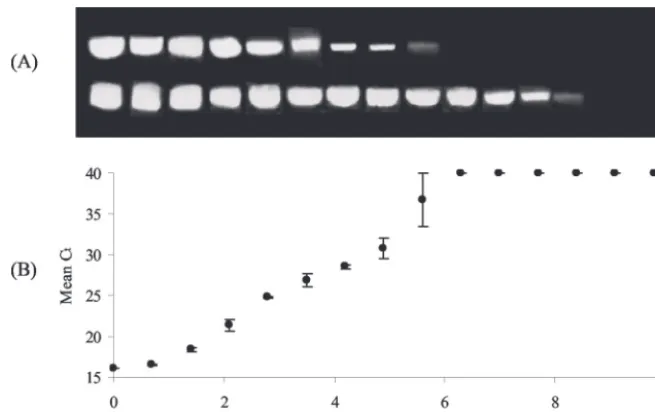 FIG. 5. Association of TaqMan PCR values and sequence mis-matches between the TaqMan primer and probe sets and the viral
