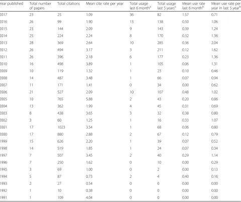 Table 1 General characteristics of publications