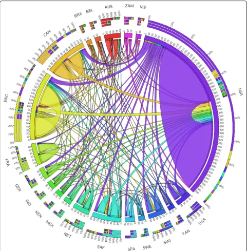 Fig. 2 Collaboration network between the top 20 countries by the number of publications