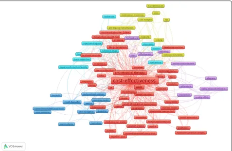 Fig. 3 Co-occurrence of most frequent author’s keywords. Note: the colors refer to different clusters; the nodes size reflects keywords’occurrences; lines’ thickness was visualized according to the strength of the relationship between two keywords