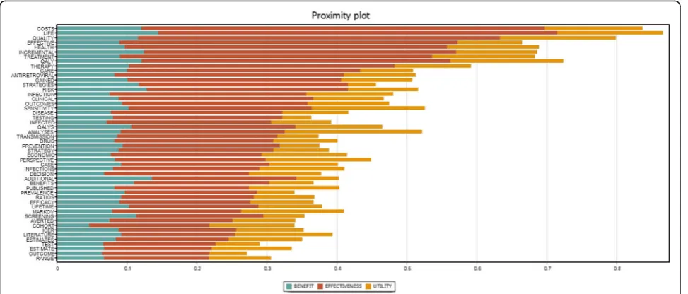 Fig. 5 Proximity Plot of “cost-effectiveness analysis” (CEA), “cost-utility analysis” (CUA), “cost-benefit analysis” (CBA) terms with top 50 mostfrequent concurrence terms in 372 Economic Evaluation Studies’ abstracts