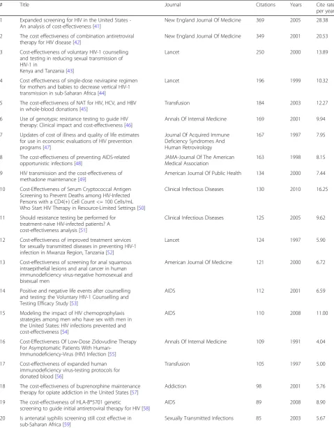 Table 3 Top 20 most cited papers among economic evaluation publications