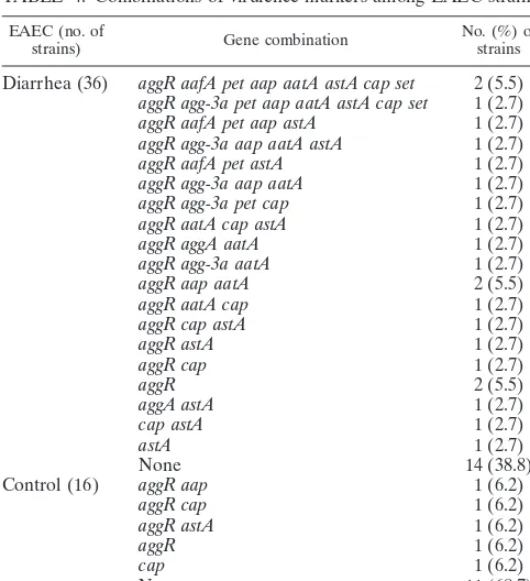 TABLE 4. Combinations of virulence markers among EAEC strains