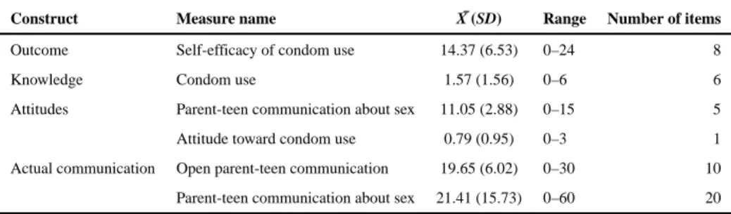 Table 2 Predictors of Condom Use Self-Efficacy Among Youth.