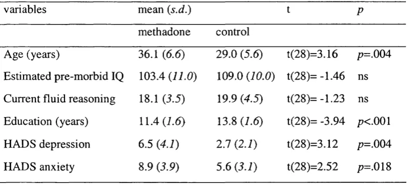 Table 2. Means (standard deviations) of characteristics of methadone and control groups.