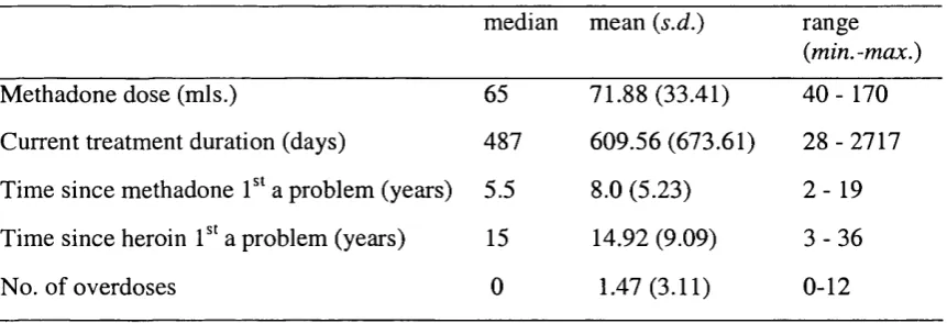 Table 3. Methadone and heroin use by the methadone group