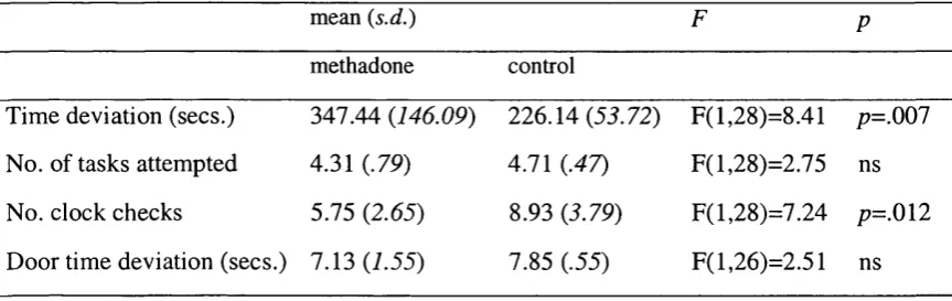 Table 6. Mean scores (standard deviations) on the hotel task by methadone and control groups (before controlling for age, years of education and depression score).