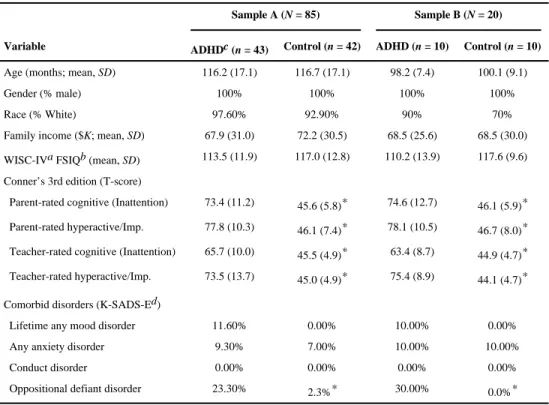 Table 1 Descriptive and diagnostic statistics for ADHD and control groups