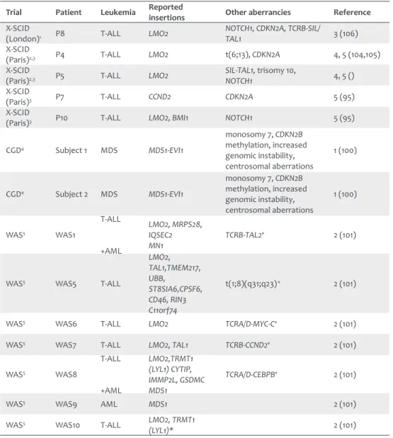 Table 2: Overview of leukemias that developed from insertional mutagenesis in different gene therapy trials