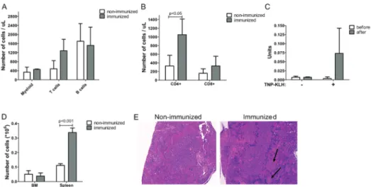 Figure  2:  Immunization  of  humanized  NSG  mice  shows  the  functionality  of  both  T  cells  and  B  cells