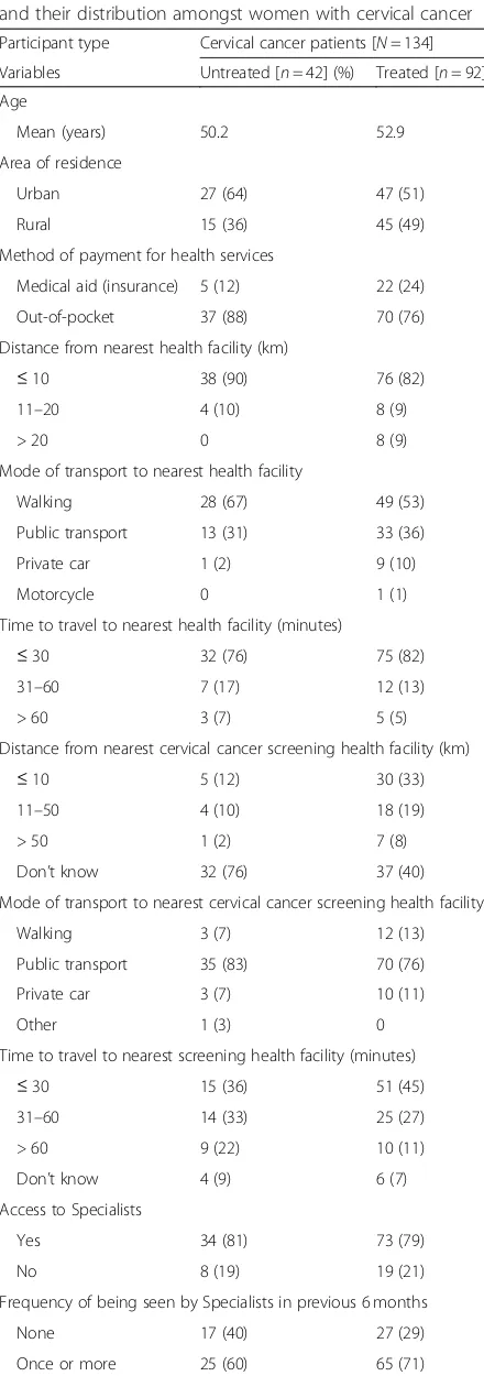 Table 1 Demographic characteristics, health service attributesand their distribution amongst women with cervical cancer
