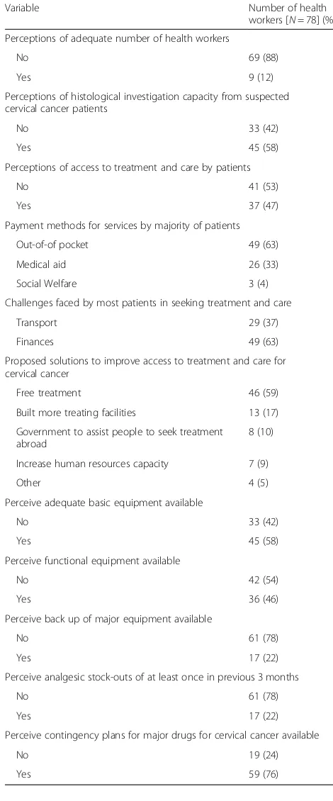 Table 2 Characteristics and health service attributes of healthworkers and facilities providing treatment and care for cervicalcancer (Continued)