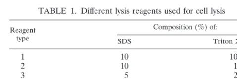 TABLE 1. Different lysis reagents used for cell lysis