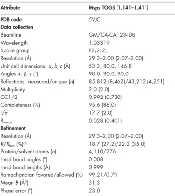 Table 1.  Data collection and refinement statistics