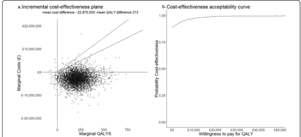 Fig. 3 Incremental Cost-Effectiveness Plane and Cost Effectiveness Acceptability Curve