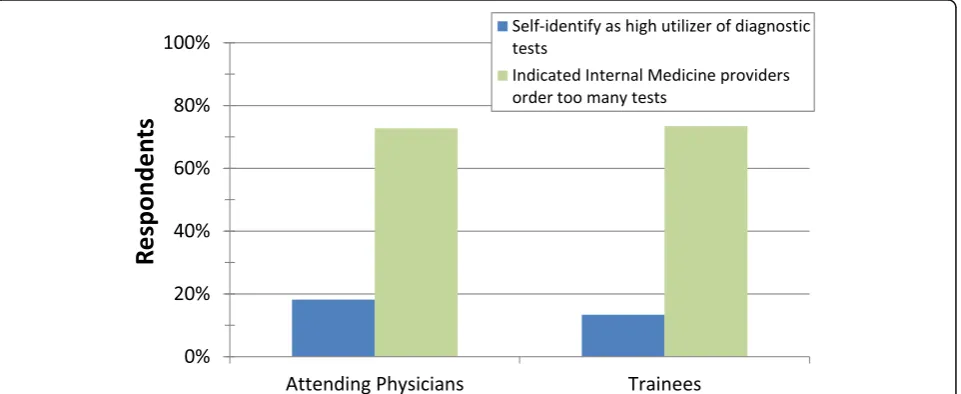 Fig. 1 Percentage of attendings and trainees who self-identify as high utilizers of diagnostic tests (blue) and who identify high utilization as aproblem among their peers (green)