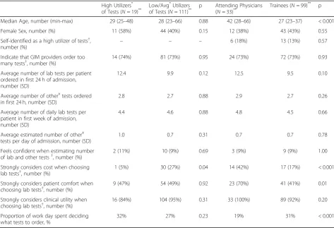 Table 1 Test ordering by self-identified high vs low/average utilizers of diagnostic tests and attending physicians vs trainees