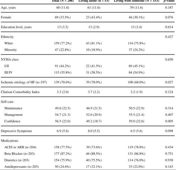 Table 1 Sample Characteristics (N=206)