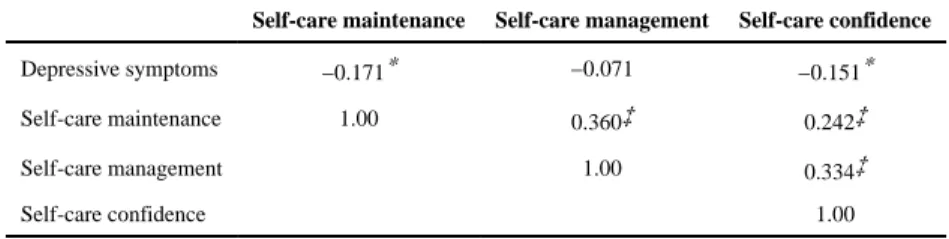 Table 2 Correlation coefficients of variable of interest (N=206)