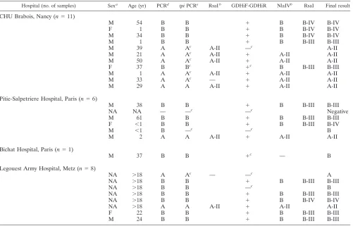 TABLE 1. Results of PCR and PCR-RFLP analyses of the Giardia lamblia tpi and gdh genes ampliﬁedfrom 26 samples corresponding to sporadic cases