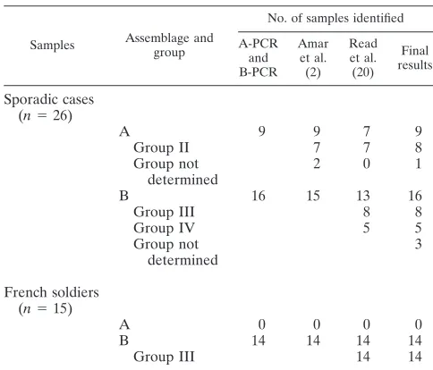 TABLE 2. Summary of genotyping results obtainedwith the three methods