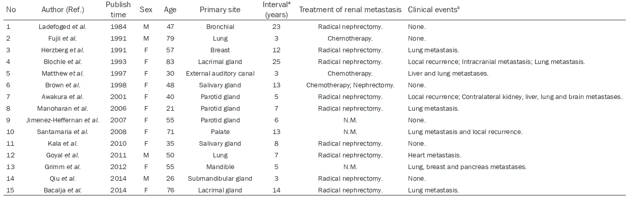 Table 1. Literature review of metastatic renal tumor from adenoid cystic carcinoma