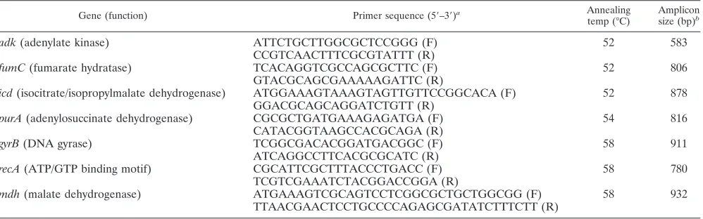 TABLE 1. Forward and reverse sequences of primersc