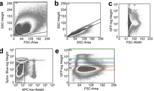 FIGURE 3. Representative gating scheme for FACS of Sox9-EGFP IECs. a, cells were gated to remove dead cells as well as cellular debris using side-scatter (SSC) height by forward scatter (FSC) area