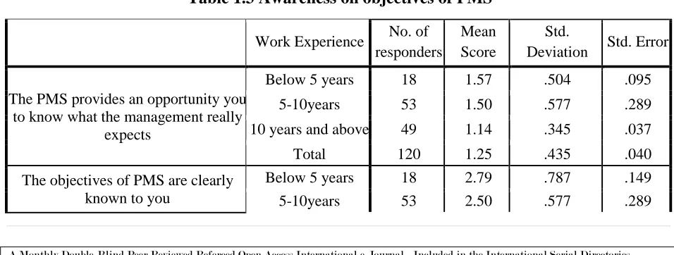 Table-1.2: Chi-Square Tests across age and experience 
