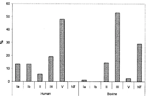 FIG. 1. Distribution of molecular serotypes among S. agalactiaelates from human ( iso-n � 52) and bovine (n � 83) hosts