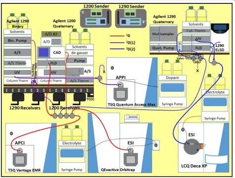 Fig. 3 Arrangement of instruments, wireless communication contact closure system (WCCCS) (with sender boards, receivers, and switchable UHPLC system loaded fractions onto a silver-ion column, followed by UV detection, then detection by atmospheric pressure