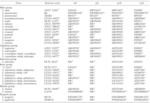 TABLE 2. Accession numbers of housekeeping gene sequences of reference strains extracted from public databases