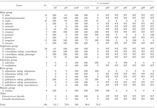 TABLE 3. Phylogenetically deviating gene sequences in eightStreptococcus strains identiﬁed according to analysis ofconcatenated sequences of four housekeeping genes