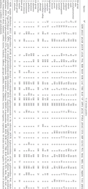 TABLE 5. Physiological characteristics of strains of 22 species of nonhemolytic streptococci determined by the Rapid ID 32 Strep systema