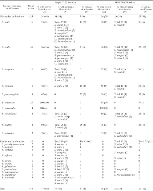 TABLE 7. Comparison of conclusive identiﬁcation of 145 Streptococcus strains based on phylogenetic analysis of concatenated sequencesof four housekeeping genes and identiﬁcations obtained with two commercial identiﬁcation kits