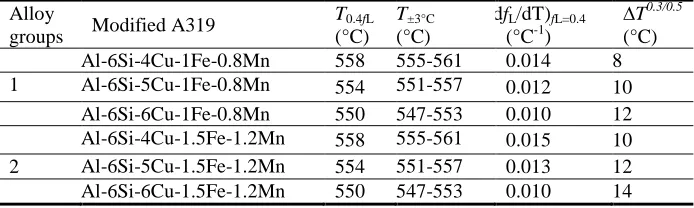 Table-4. SSM parameters given by JMatPro software for modified A319. 